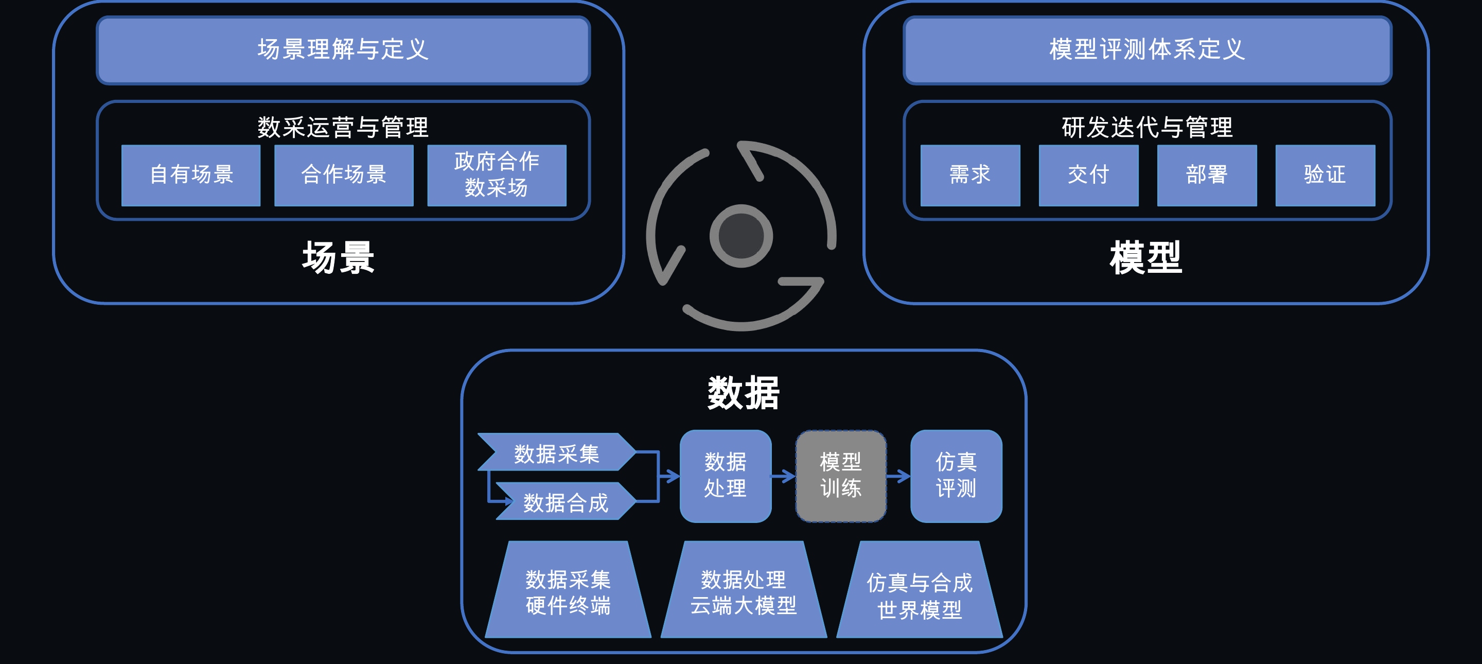 场景-数据-模型正向迭代闭环