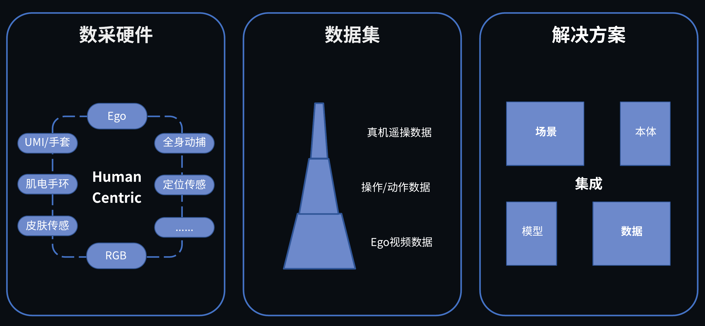 产品方案：数采硬件、数据集、解决方案